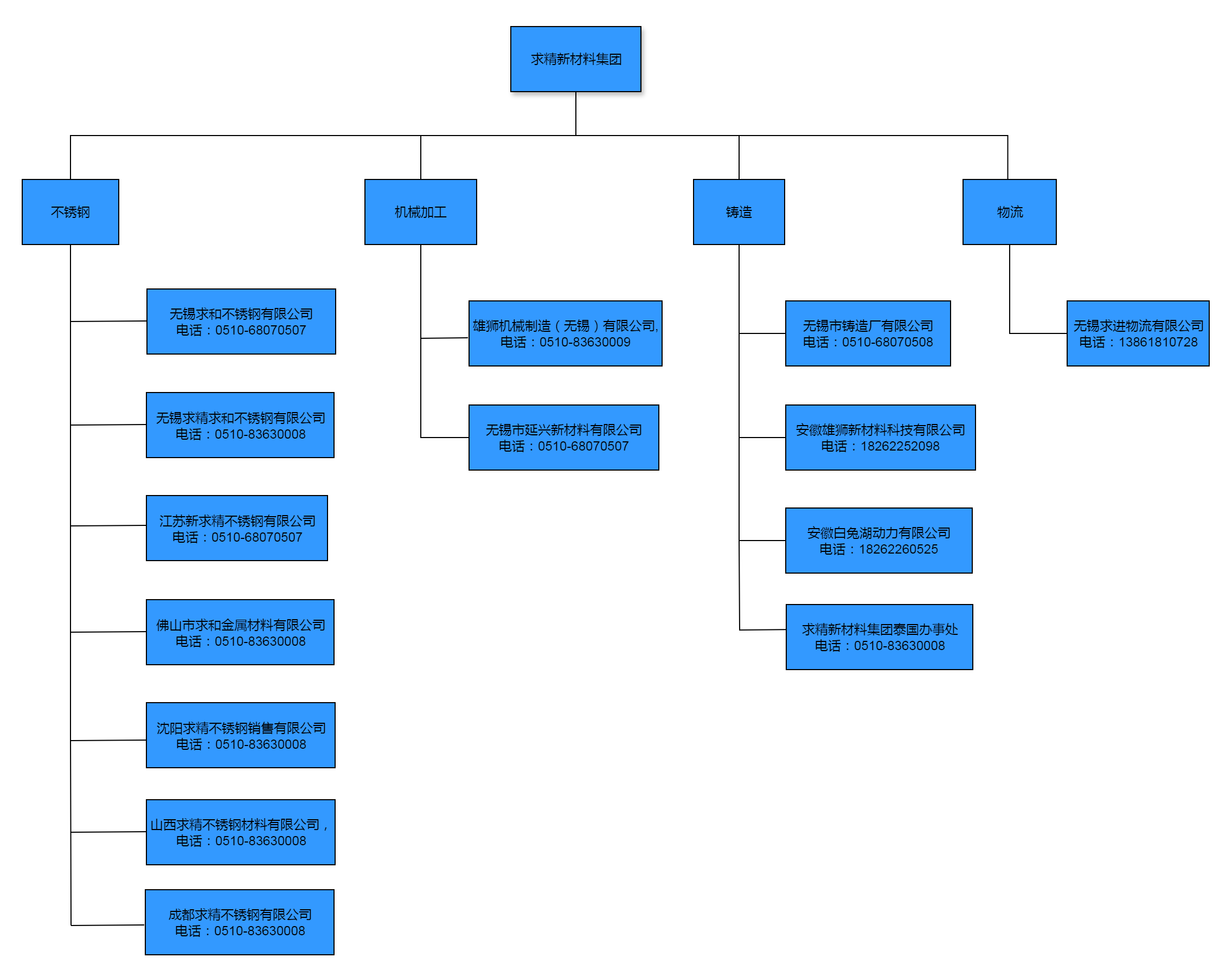 组织架构图模版-