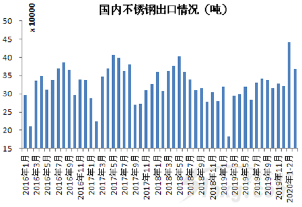 降17%！前3个月不锈钢答卷来了
