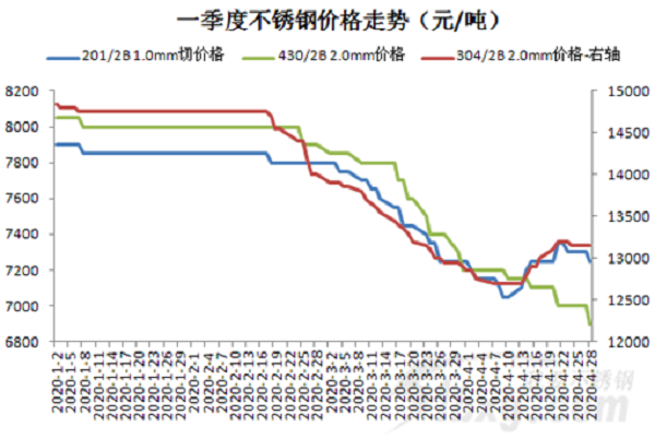 原料|| 5月供应放松，涨250后涨劲显不足