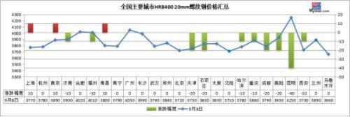 期钢连跌3天 钢价“金九”旺季结束了？