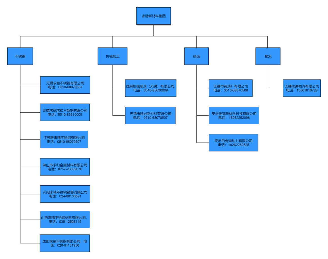 组织架构图模版-2